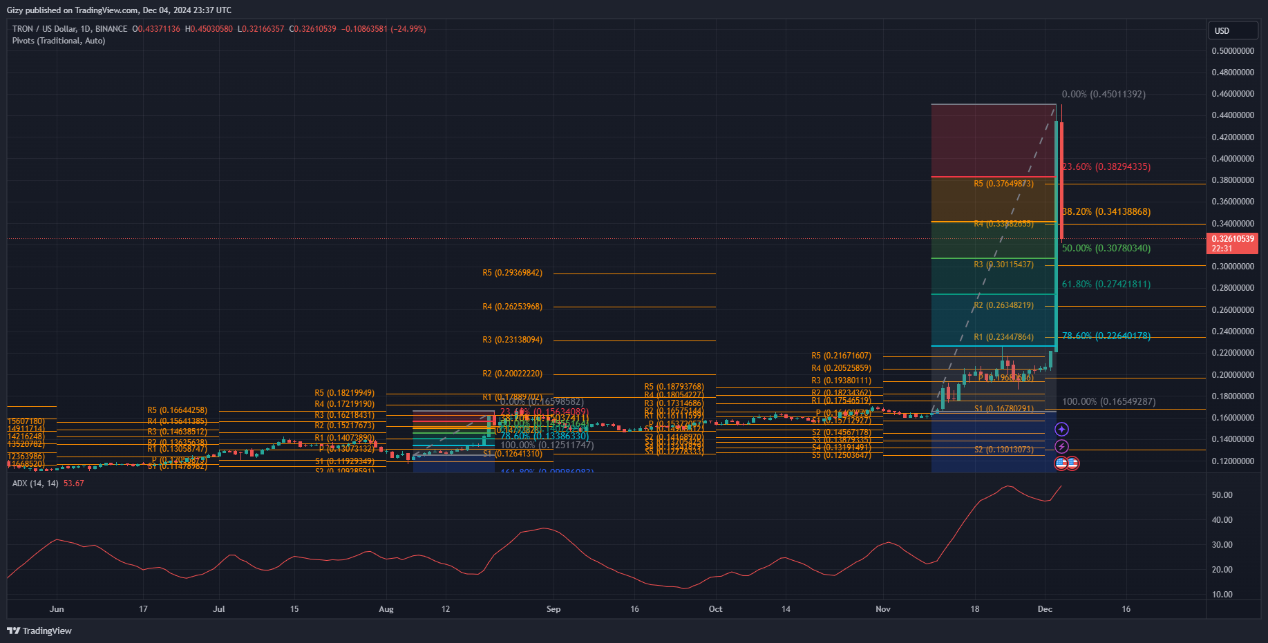 Tron Sees Massive Pullback All-Time High As Eos Eyes Further Increase