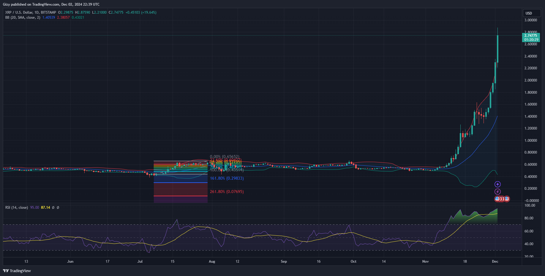 Is It Time To Take Profit On Xrp? What The Charts Say