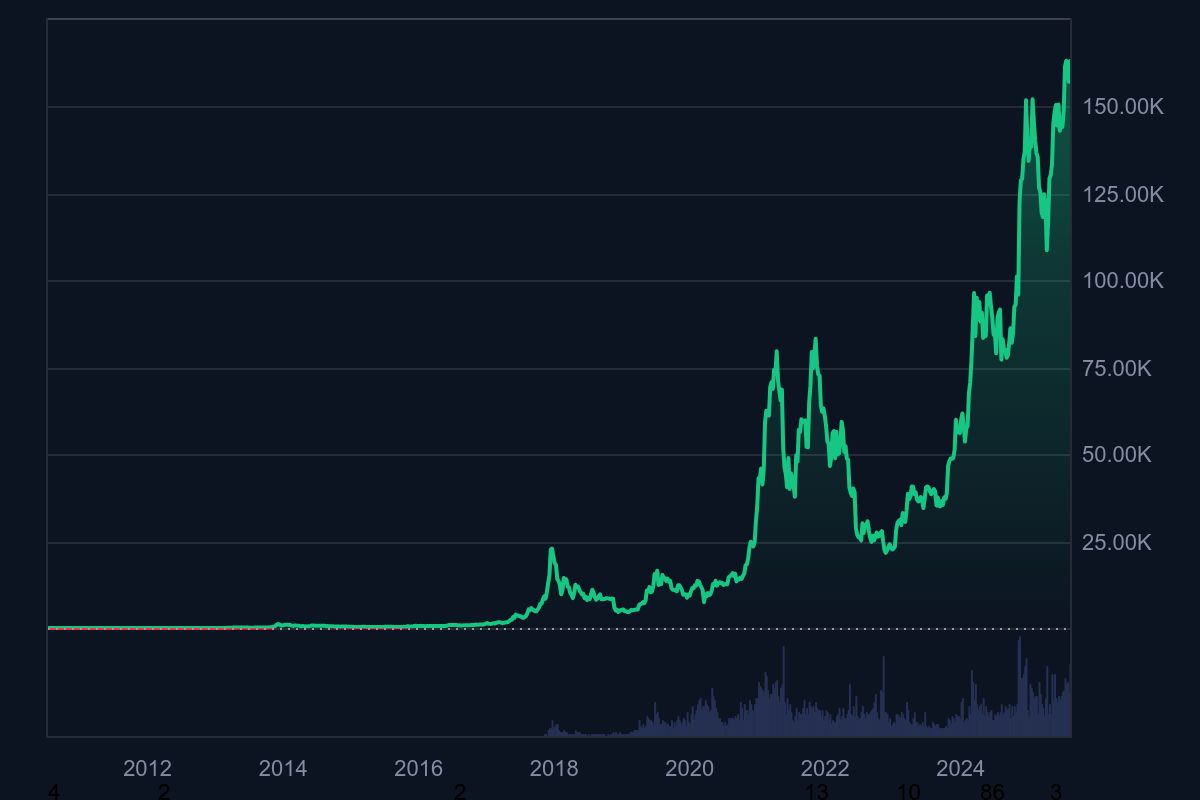 Bitcoin Hits All Time High in Canadian Dollars