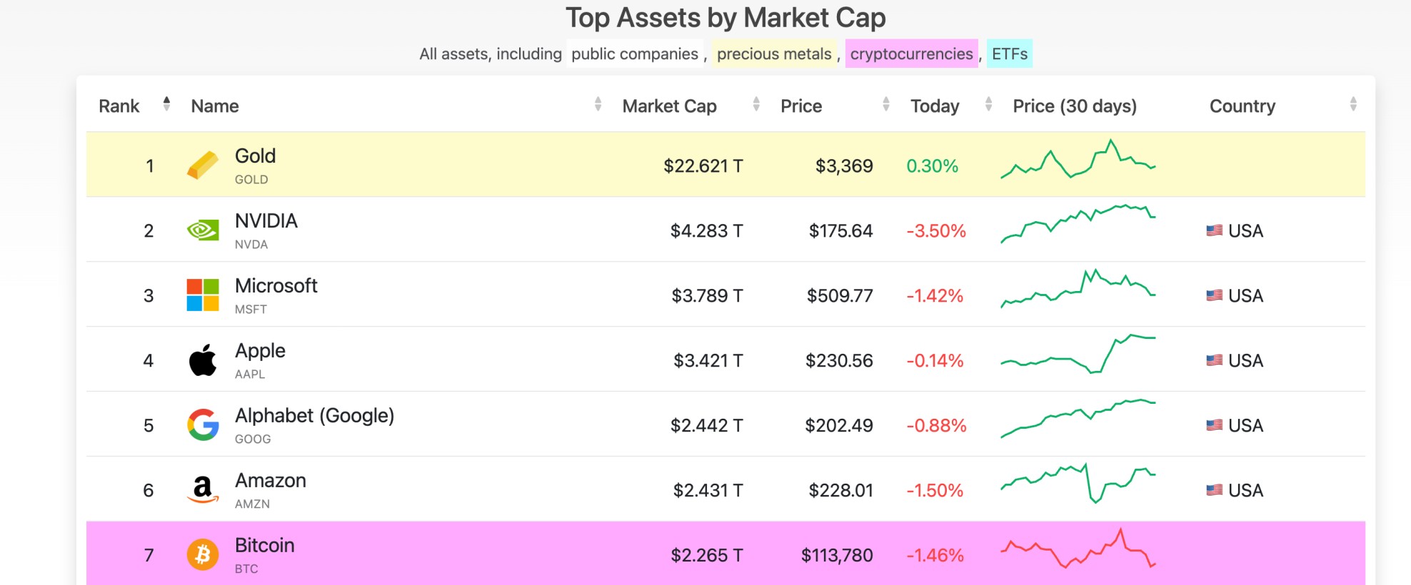 Gold vs BTC Market Cap
