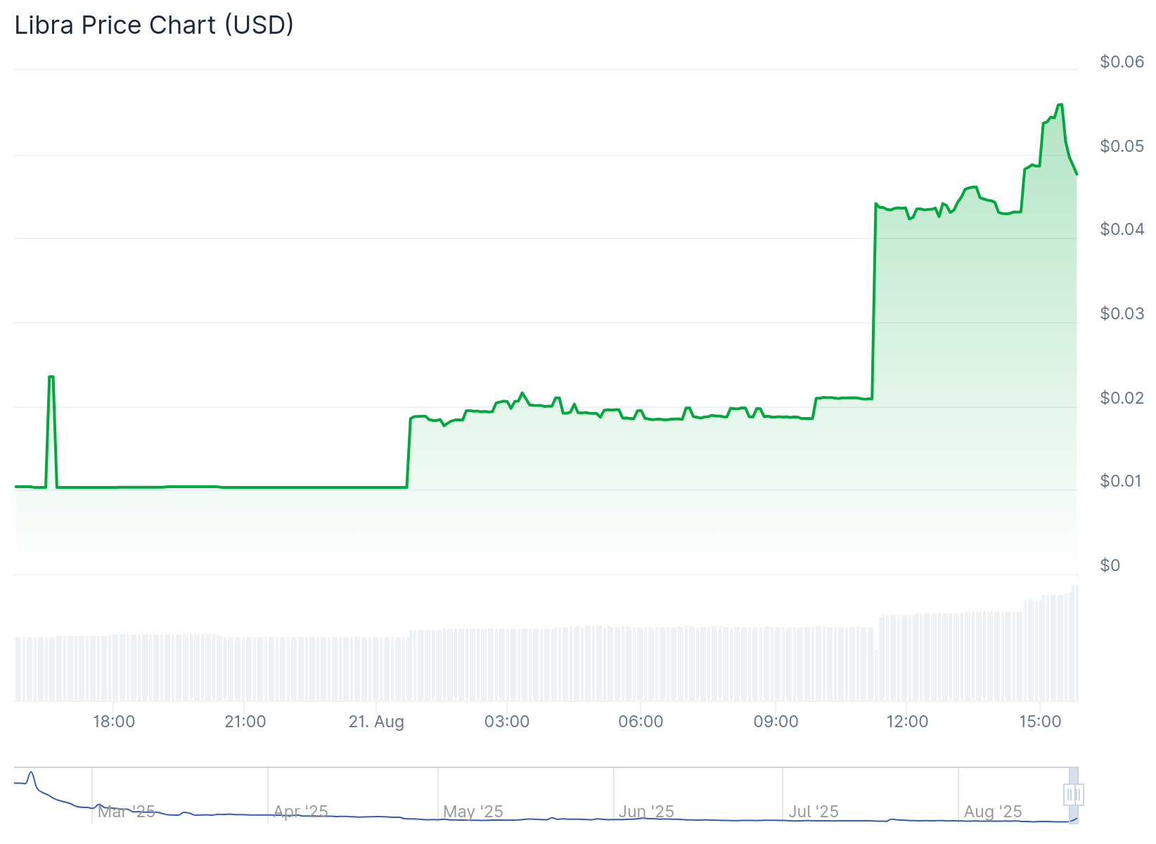 Libra Memecoin Chart