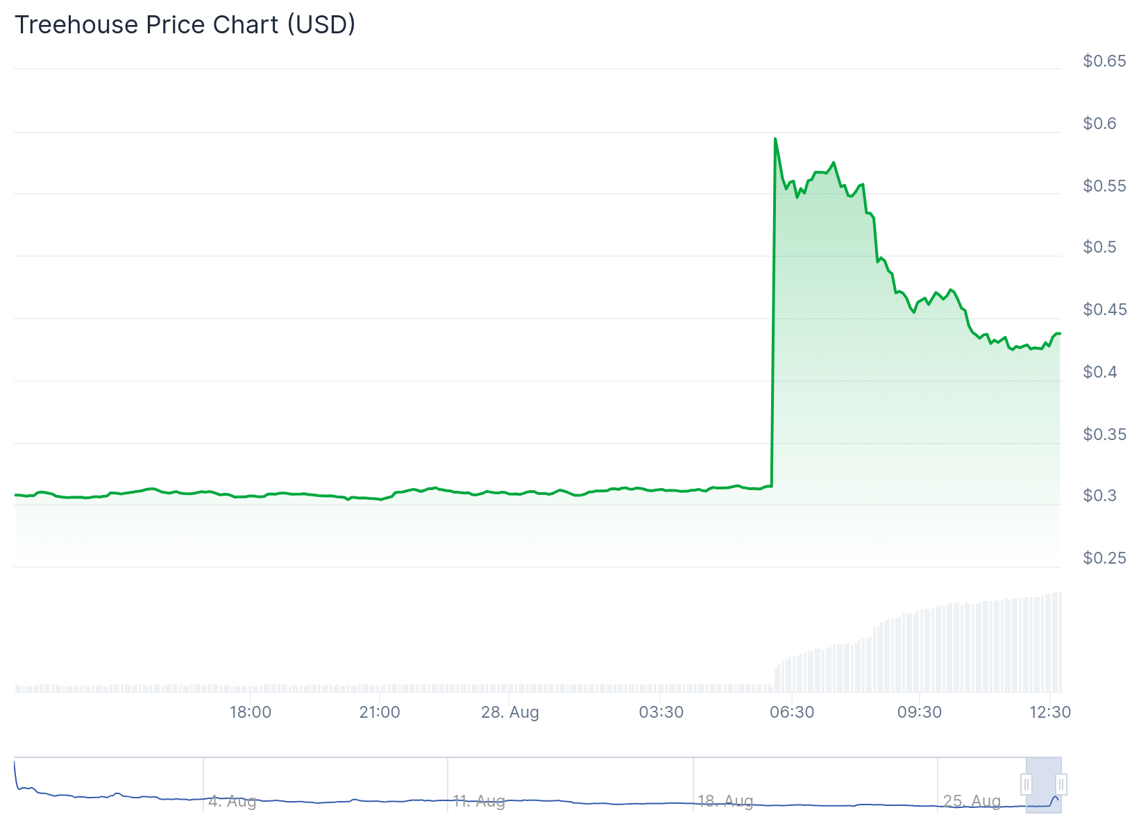 Treehouse Price Chart