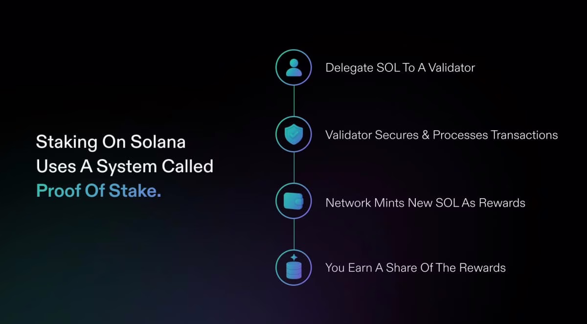 Solana Staking Explained