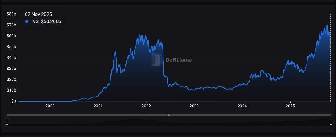 Chainlink Total Value Secured