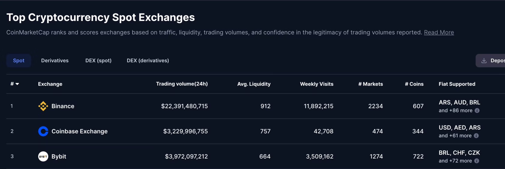 Top Crypto Exchanges By Volume