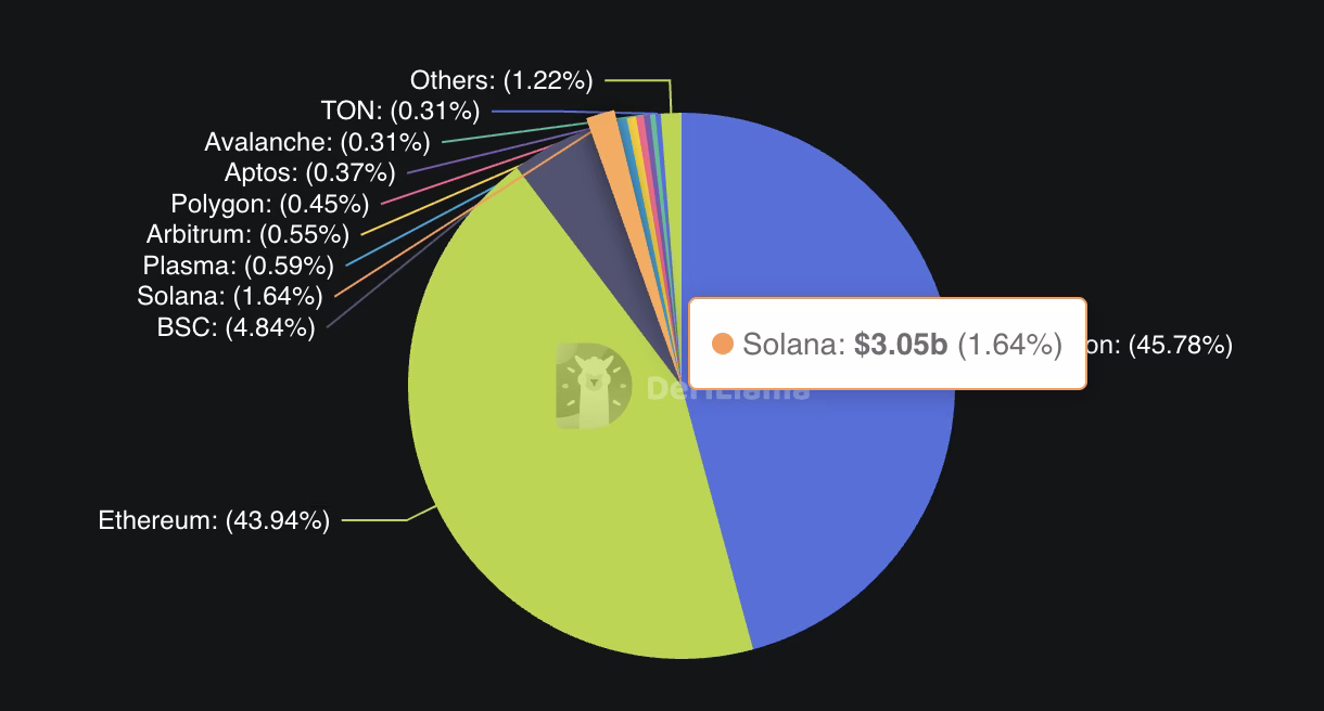 Tether on Solana